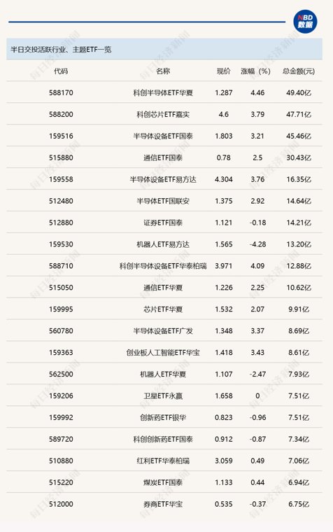 行业ETF风向标丨中韩半导体ETF华泰柏瑞(513310)半日成交近70亿元,三只云计算ETF半日涨幅超6%